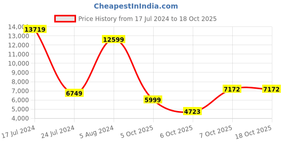 myntra.com VERAGE Cabin Trolley Bag - 46 Litres verage Price History Graph from 17 Jul 2024 to 18 Oct 2025