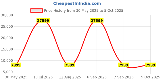 myntra.com VERAGE Celeste Hard-Sided Small Trolley Bag verage Price History Graph from 30 May 2025 to 4 Oct 2025