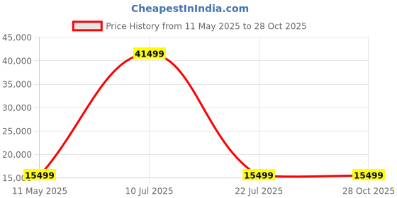 myntra.com VERAGE Defender Hard-Sided Cabin Trolley Bag verage Price History Graph from 11 May 2025 to 28 Oct 2025