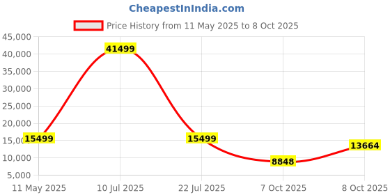 myntra.com VERAGE Defender Hard Sided Trolley Bag verage Price History Graph from 11 May 2025 to 8 Oct 2025