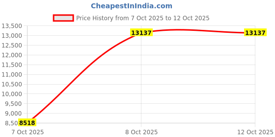 myntra.com VERAGE Defender Striped Hard-Sided Cabin Trolley Bag verage Price History Graph from 7 Oct 2025 to 11 Oct 2025