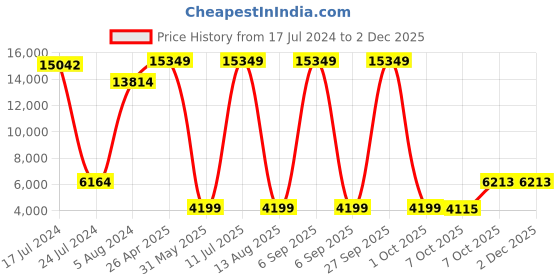 myntra.com VERAGE Diamond Har Sided Textured Medium Trolley Bag-63.5cm verage Price History Graph from 17 Jul 2024 to 1 Dec 2025