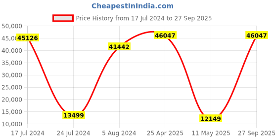 myntra.com VERAGE Diamond Set Of 3 Textured Hard-Sided Trolley Bags verage Price History Graph from 17 Jul 2024 to 27 Sep 2025