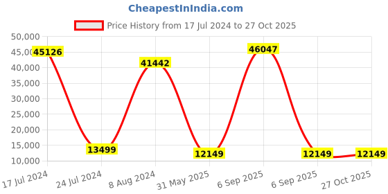 myntra.com VERAGE Diamond Set Of 3 Textured Hard-Sided Trolley Bags verage Price History Graph from 17 Jul 2024 to 26 Oct 2025