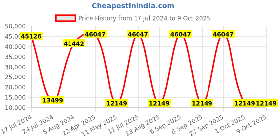 myntra.com VERAGE Diamond Set Of 3 Textured Hard-Sided Trolley Bags verage Price History Graph from 17 Jul 2024 to 9 Oct 2025