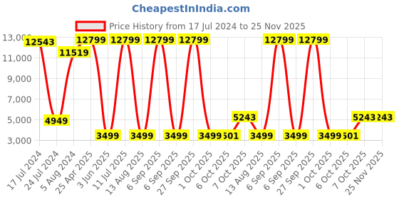 myntra.com VERAGE Diamond Textured Hard-Sided Cabin Trolley Bag-48.2cm verage Price History Graph from 17 Jul 2024 to 25 Nov 2025