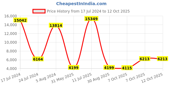 myntra.com VERAGE Diamond Textured Hard Sided Trolley Bag verage Price History Graph from 17 Jul 2024 to 12 Oct 2025