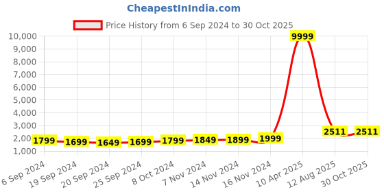 myntra.com VERAGE Echo Hard-Sided Large Trolley Bag verage Price History Graph from 6 Sep 2024 to 30 Oct 2025
