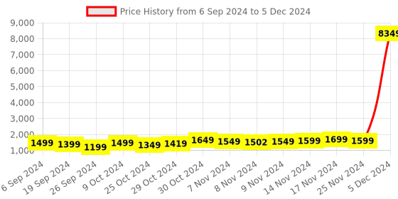 myntra.com VERAGE Echo Textured Hard-Sided Cabin Size Trolley Bag verage Price History Graph from 6 Sep 2024 to 5 Dec 2024