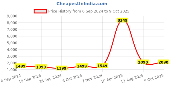 myntra.com VERAGE Echo Textured Hard Suitcase Trolley Bag verage Price History Graph from 6 Sep 2024 to 9 Oct 2025