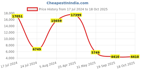 myntra.com VERAGE Freeland Hard Sided Medium Trolley Bag verage Price History Graph from 17 Jul 2024 to 17 Oct 2025