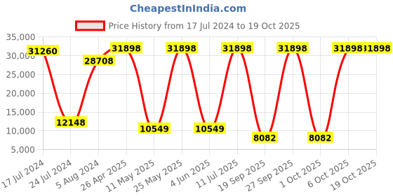 myntra.com VERAGE Freeland Set Of 2 Lightweight Hard Sided Trolley Bag verage Price History Graph from 17 Jul 2024 to 18 Oct 2025