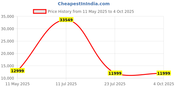 myntra.com VERAGE Guardian Hard-Sided Cabin Trolley Bag verage Price History Graph from 11 May 2025 to 4 Oct 2025