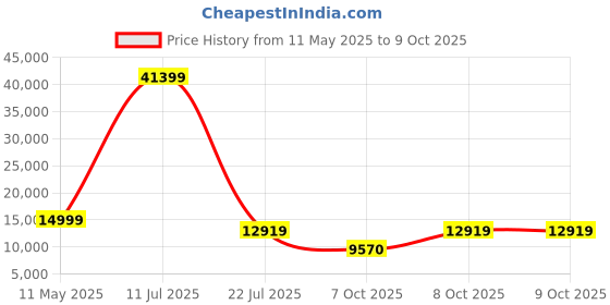 myntra.com VERAGE Guardian Hard-Sided Medium Trolley Bag verage Price History Graph from 11 May 2025 to 8 Oct 2025