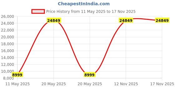 myntra.com VERAGE Leader Hard-Sided Trolley Bag 42.0L verage Price History Graph from 11 May 2025 to 17 Nov 2025