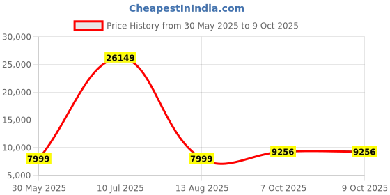 myntra.com VERAGE Quantum Trunk Hard Sided Cabin Trolley Suitcase verage Price History Graph from 30 May 2025 to 8 Oct 2025