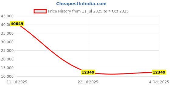 myntra.com VERAGE Secure Jet Hard Sided Large Trolley Bag verage Price History Graph from 11 Jul 2025 to 4 Oct 2025