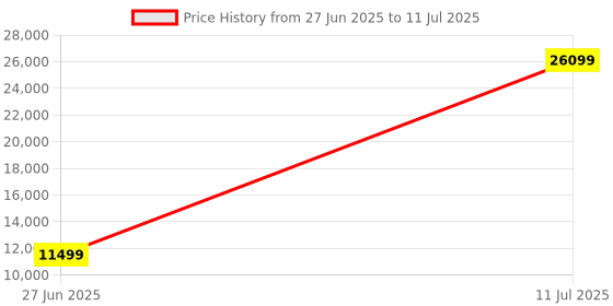 myntra.com VERAGE Secure Jet Hard Sided Medium Trolley Suitcase verage Price History Graph from 27 Jun 2025 to 11 Jul 2025