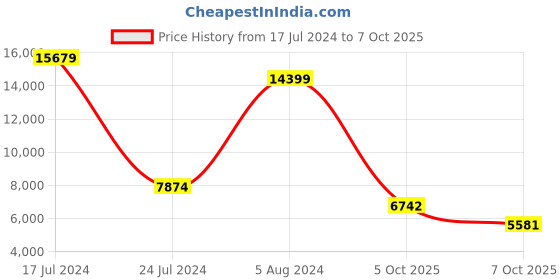 myntra.com VERAGE Soft-Sided Medium Trolley Suitcase verage Price History Graph from 17 Jul 2024 to 6 Oct 2025