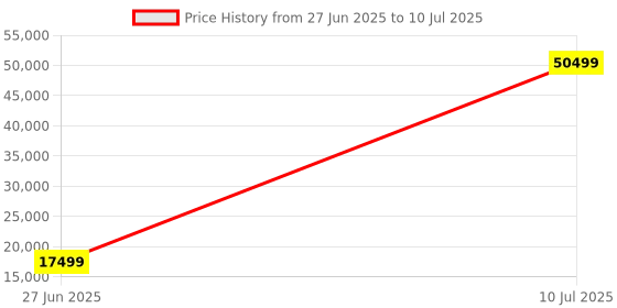 myntra.com VERAGE Textured Hard-Sided Large Trolley Bag verage Price History Graph from 27 Jun 2025 to 10 Jul 2025