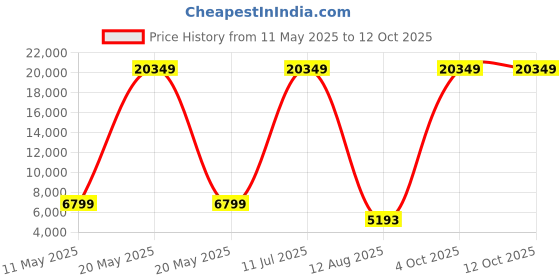 myntra.com VERAGE Toledo Soft Sided Cabin Trolly Bag 44.0L verage Price History Graph from 11 May 2025 to 11 Oct 2025