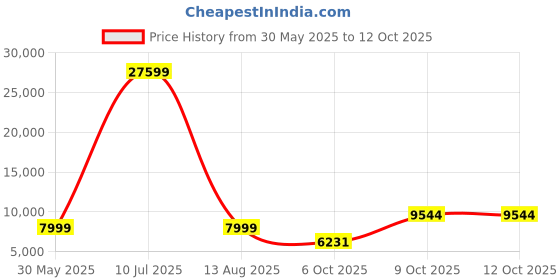 myntra.com VERAGE Unisex Celeste Hard-Sided Small Trolley Bag verage Price History Graph from 30 May 2025 to 11 Oct 2025