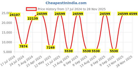 myntra.com VERAGE Unisex Laptop Bag verage Price History Graph from 17 Jul 2024 to 28 Nov 2025