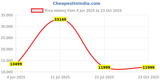 myntra.com VERAGE Unisex Secure Jet Hard-Sided Medium Trolley Bag verage Price History Graph from 4 Jun 2025 to 23 Oct 2025