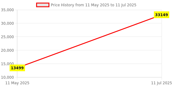 myntra.com VERAGE Unisex Secure Jet Hard Sided Medium Trolley Suitcase verage Price History Graph from 11 May 2025 to 11 Jul 2025