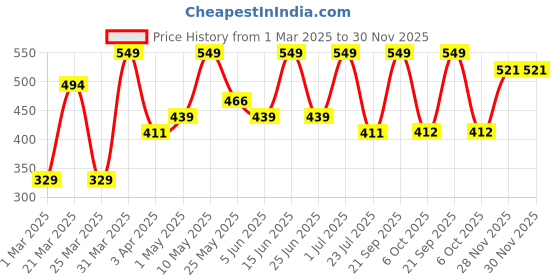 myntra.com VERAKU Brightening Face Cream With Hyaluronic Acid - 50 g veraku Price History Graph from 1 Mar 2025 to 30 Nov 2025