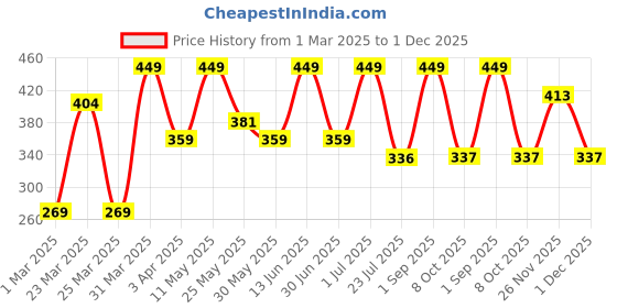 myntra.com VERAKU Charcoal Face Mask- 50 g veraku Price History Graph from 1 Mar 2025 to 1 Dec 2025