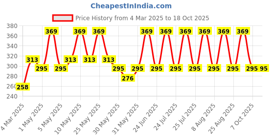 myntra.com VERAKU Hair Styling Clay With Hibiscus, Shikakai & Ginseng Extract - 50 g veraku Price History Graph from 4 Mar 2025 to 17 Oct 2025
