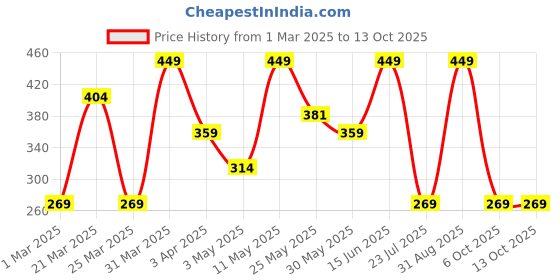 myntra.com VERAKU Men Instant Refreshing Mist- 50 ml veraku Price History Graph from 1 Mar 2025 to 12 Oct 2025