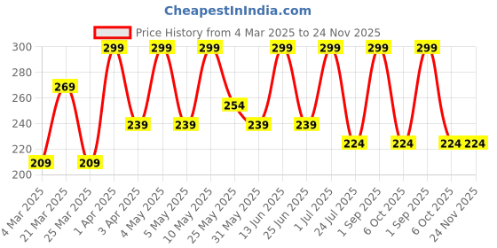 myntra.com VERAKU Men Lip Balm With Avocado- 10 g veraku Price History Graph from 4 Mar 2025 to 23 Nov 2025