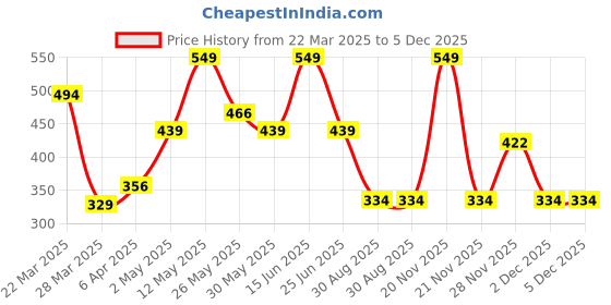 myntra.com VERAKU Men's Sac Wash Intimate Wash- 100 ml veraku Price History Graph from 22 Mar 2025 to 4 Dec 2025