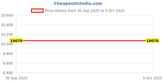 myntra.com VERB BY PALLAVI SINGHEE Abstract Printed Mini A-Line Skirt verb by pallavi singhee Price History Graph from 30 Sep 2025 to 5 Oct 2025