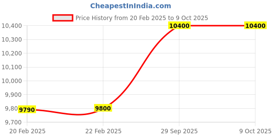 myntra.com VERB BY PALLAVI SINGHEE Geometric Printed Gathered Midi Flared Skirt verb by pallavi singhee Price History Graph from 20 Feb 2025 to 9 Oct 2025