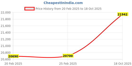 myntra.com VERB BY PALLAVI SINGHEE Printed Sleeveless Top With Skirt Co-Ords verb by pallavi singhee Price History Graph from 20 Feb 2025 to 18 Oct 2025