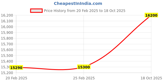 myntra.com VERB BY PALLAVI SINGHEE Printed Top With Trousers Co-Ords verb by pallavi singhee Price History Graph from 20 Feb 2025 to 18 Oct 2025