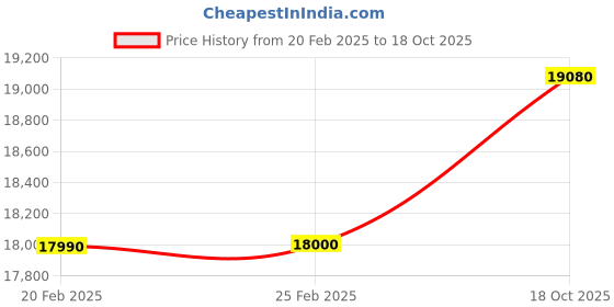 myntra.com VERB BY PALLAVI SINGHEE Round Neck Top With Shorts Co-Ords verb by pallavi singhee Price History Graph from 20 Feb 2025 to 18 Oct 2025