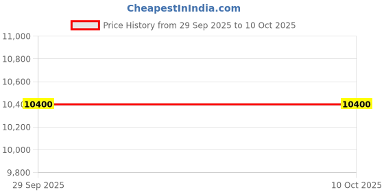 myntra.com VERB BY PALLAVI SINGHEE Striped Midi Flared Skirts verb by pallavi singhee Price History Graph from 29 Sep 2025 to 9 Oct 2025
