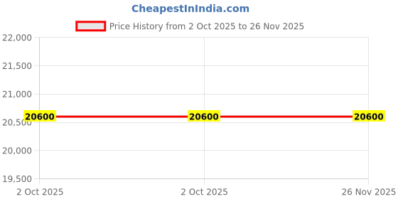myntra.com VERB BY PALLAVI SINGHEE V Neck Cape With Shorts Co-Ords verb by pallavi singhee Price History Graph from 2 Oct 2025 to 25 Nov 2025