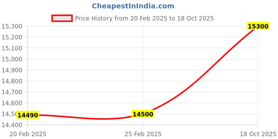 myntra.com verb by pallavi singhee VERB BY PALLAVI SINGH Printed Round Neck Tunic With Flared Palazzos Co-Ords verb by pallavi singhee Price History Graph from 20 Feb 2025 to 18 Oct 2025