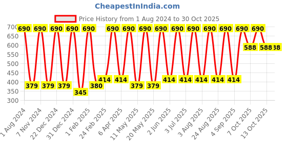 myntra.com verdant natural care Verdant Natural Aloe Vera Moisturizing Face & Body Lotion SPF-20 200 ml verdant natural care Price History Graph from 1 Aug 2024 to 29 Oct 2025