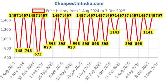 myntra.com Verdant Natural Care 3-Pcs Gold Glaze Multi-Vitamin Face Pack - 100 ml Each verdant natural care Price History Graph from 1 Aug 2024 to 3 Dec 2025