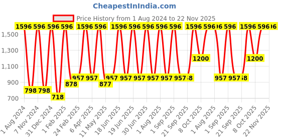 myntra.com Verdant Natural Care 4-Pcs Activated Charcoal Face Wash For Anti -Pollution - 100ml Each verdant natural care Price History Graph from 1 Aug 2024 to 22 Nov 2025