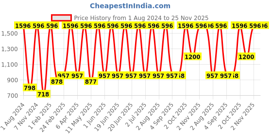 myntra.com Verdant Natural Care 4-Pcs Neem & Tulsi Face Wash For Anti Acne - 100ml Each verdant natural care Price History Graph from 1 Aug 2024 to 24 Nov 2025
