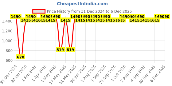myntra.com Verdant Natural Care 5-in-1 Pearl Facial Kit - 500g verdant natural care Price History Graph from 31 Dec 2024 to 6 Dec 2025