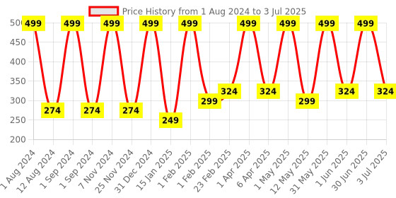 myntra.com Verdant Natural Care Activated Charcoal Body Lotion With SPF 20 100ml verdant natural care Price History Graph from 1 Aug 2024 to 3 Jul 2025