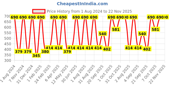 myntra.com Verdant Natural Care Activated Charcoal Cleansing Milk with Turmeric & Licorice - 200 ml verdant natural care Price History Graph from 1 Aug 2024 to 22 Nov 2025